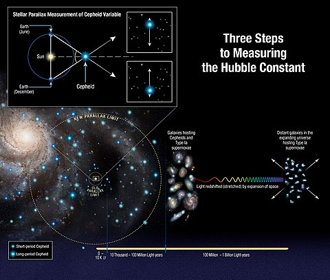 Hubble law